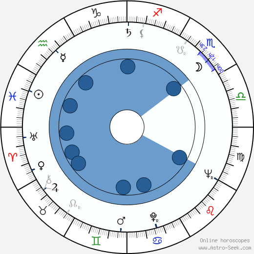 Frank Gehry wikipedia, biography, birth chart, instagram Frank Gehry wikipedia, horoscope, astrology, instagram