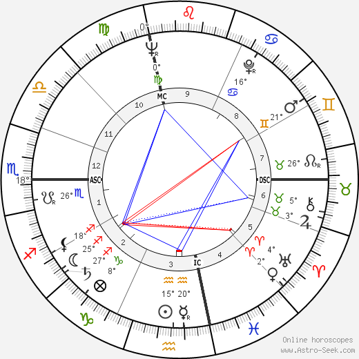 Hal Blaine birth chart, biography, wikipedia 2023, 2024