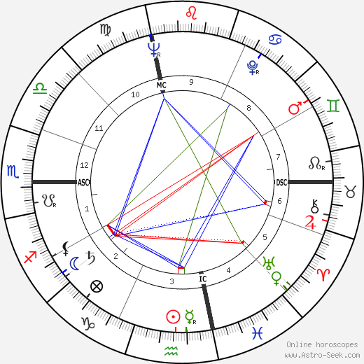 Hal Blaine birth chart, Hal Blaine astro natal horoscope, astrology