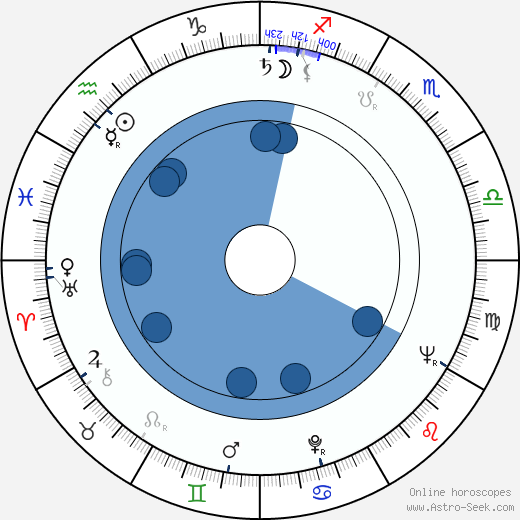 Jerry Adler wikipedia, horoscope, astrology, instagram