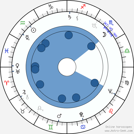 Karel Vejvoda Oroscopo, astrologia, Segno, zodiac, Data di nascita, instagram