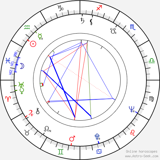 Leonard Kastle birth chart, Leonard Kastle astro natal horoscope, astrology