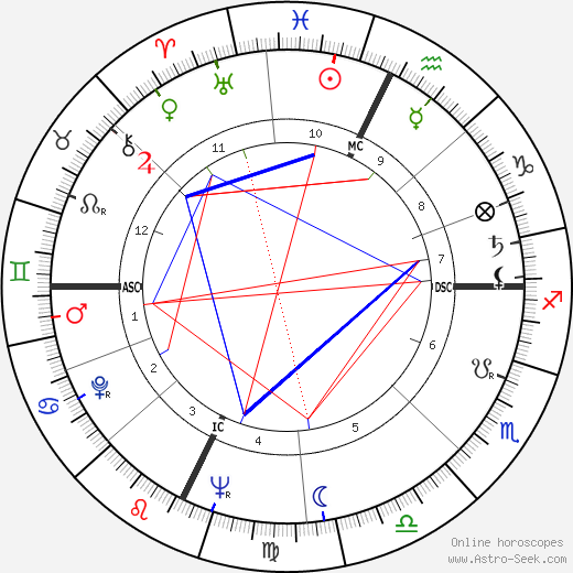 Luigi Male birth chart, Luigi Male astro natal horoscope, astrology