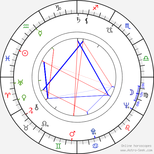 Luis Carandell birth chart, Luis Carandell astro natal horoscope, astrology