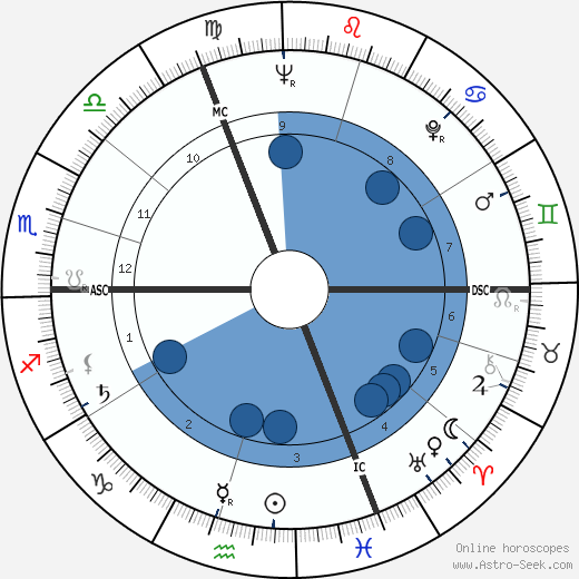 Moustache Oroscopo, astrologia, Segno, zodiac, Data di nascita, instagram