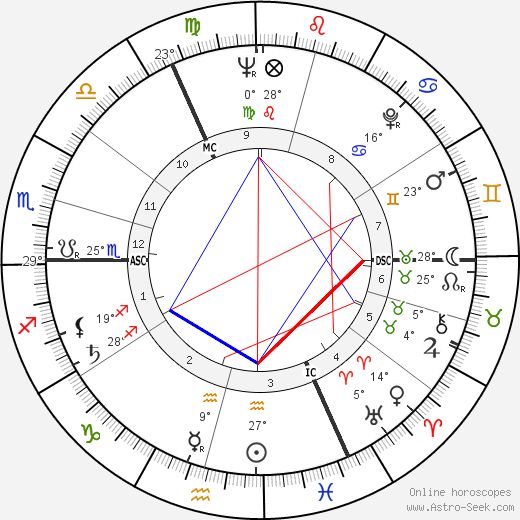Nicholas Ridley birth chart, biography, wikipedia 2024, 2025