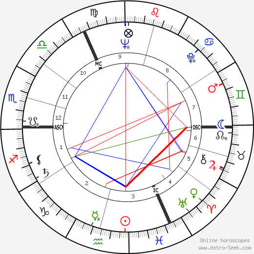 Nicholas Ridley birth chart, Nicholas Ridley astro natal horoscope, astrology