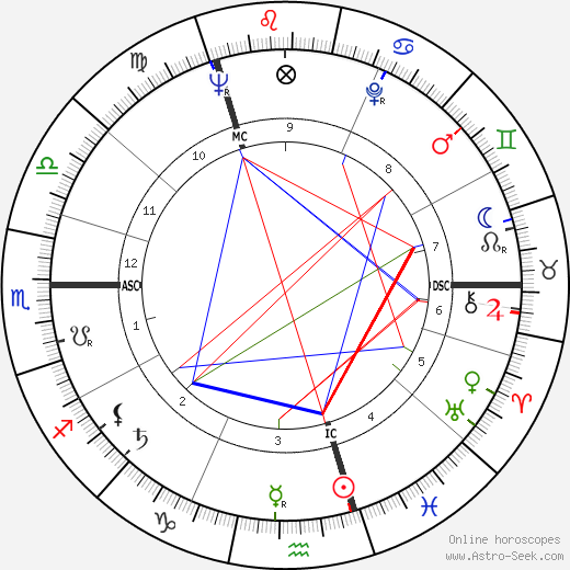 Patricia Routledge birth chart, Patricia Routledge astro natal horoscope, astrology