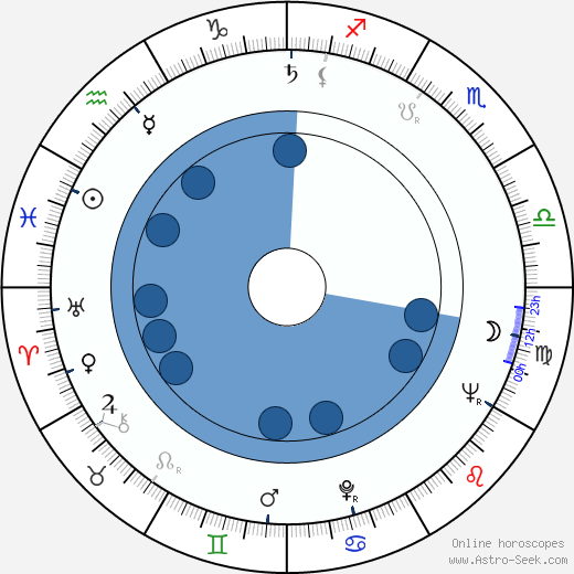 Richard B. Shull wikipedia, biography, birth chart, instagram Richard B. Shull wikipedia, horoscope, astrology, instagram