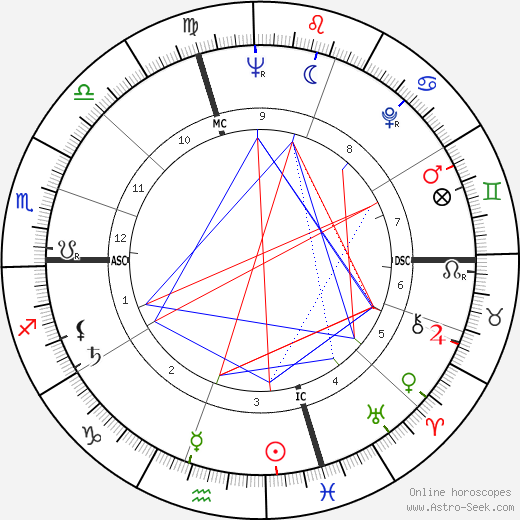 Ryne Duren birth chart, Ryne Duren astro natal horoscope, astrology