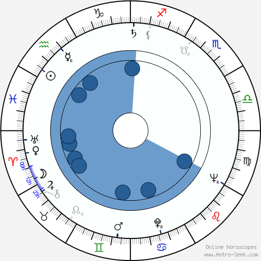 Vic Morrow horoscope, astrology, sign, zodiac, date of birth, instagram