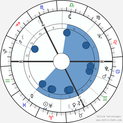 Charles Dumont wikipedia, biography, birth chart, instagram Charles Dumont wikipedia, horoscope, astrology, instagram