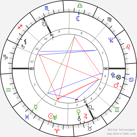 Charles Dumont birth chart, Charles Dumont astro natal horoscope, astrology