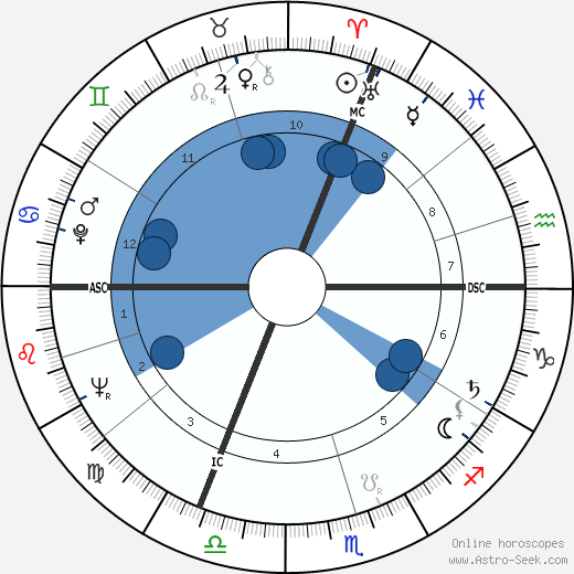 François Lesage wikipedia, horoscope, astrology, instagram