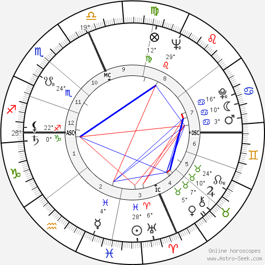 Gene Taylor birth chart, biography, wikipedia 2024, 2025