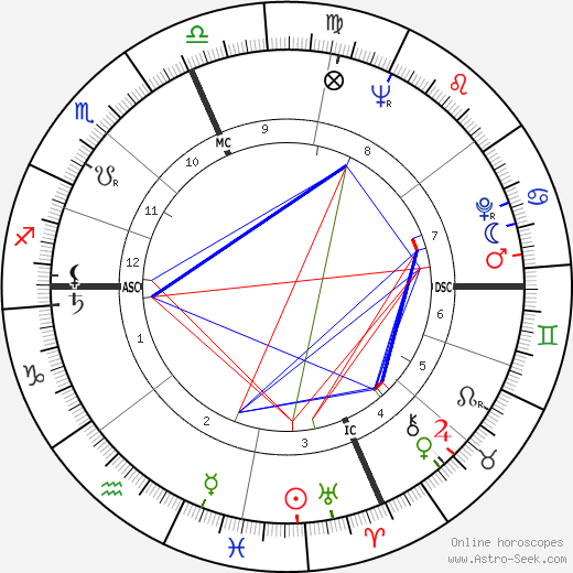 Gene Taylor birth chart, Gene Taylor astro natal horoscope, astrology