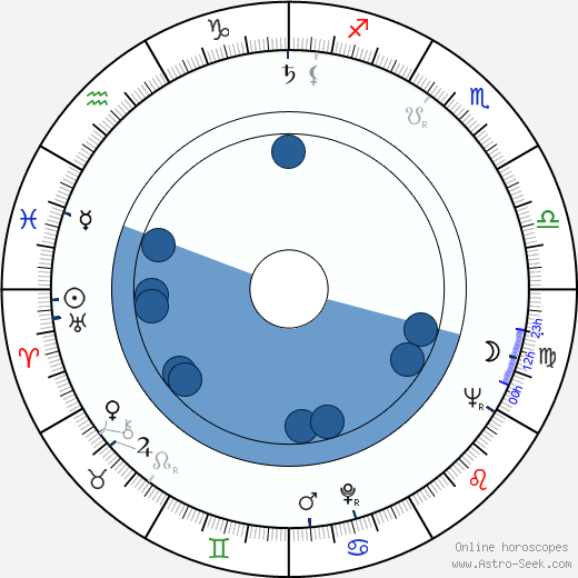 James Maxwell wikipedia, horoscope, astrology, instagram