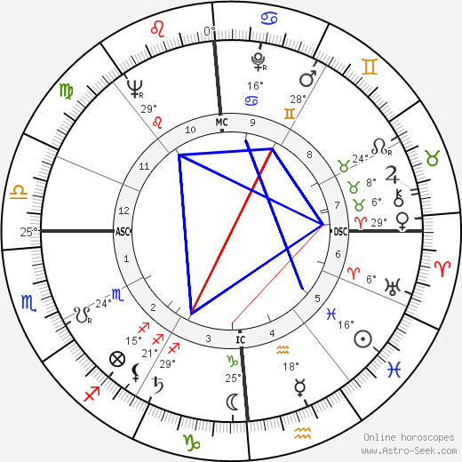 Lester Felton birth chart, biography, wikipedia 2024, 2025