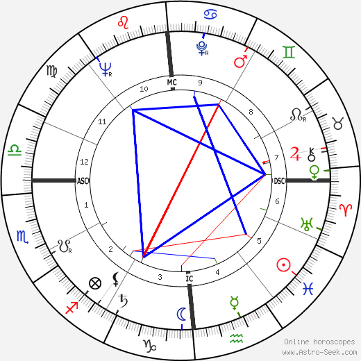 Lester Felton birth chart, Lester Felton astro natal horoscope, astrology