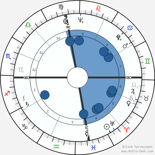 Nusrat Bhutto wikipedia, horoscope, astrology, instagram