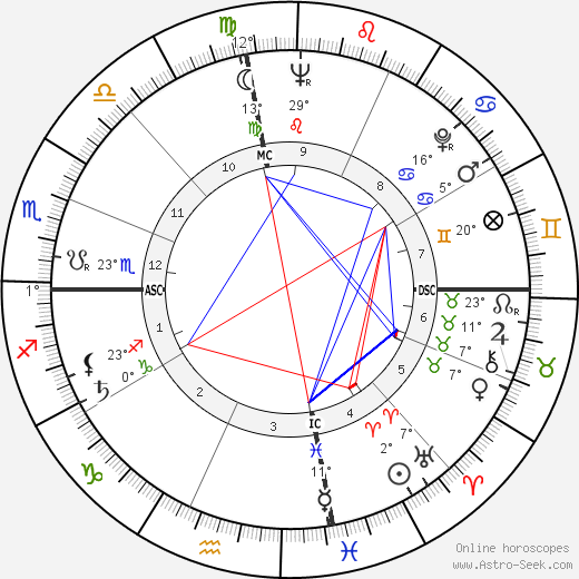 Nusrat Bhutto birth chart, biography, wikipedia 2023, 2024