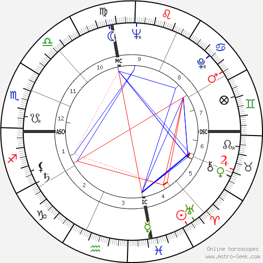 Nusrat Bhutto birth chart, Nusrat Bhutto astro natal horoscope, astrology