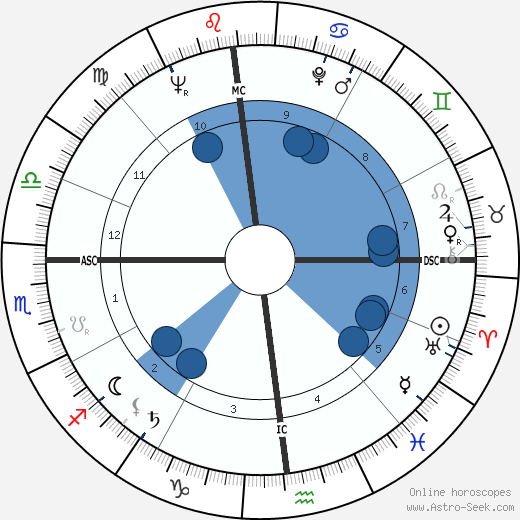 Richard Dysart wikipedia, horoscope, astrology, instagram