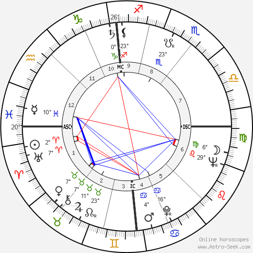 Roger Bannister birth chart, biography, wikipedia 2021, 2022