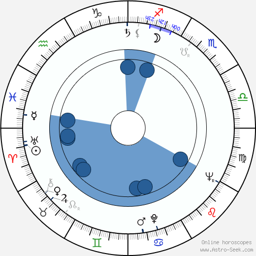 Shirley Stoler horoscope, astrology, sign, zodiac, date of birth, instagram