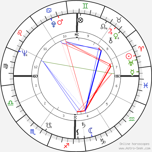 Bo Schembechler birth chart, Bo Schembechler astro natal horoscope, astrology