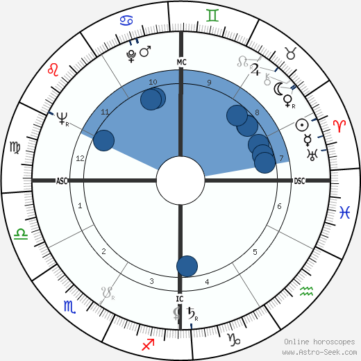 Chuck Blore wikipedia, horoscope, astrology, instagram