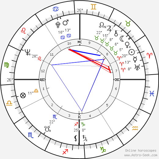 Chuck Blore birth chart, biography, wikipedia 2024, 2025