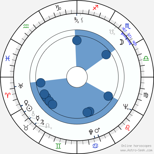 Dr. Rajkumar horoscope, astrology, sign, zodiac, date of birth, instagram