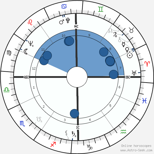 Duilio Loi wikipedia, horoscope, astrology, instagram