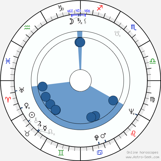 Evangelina Elizondo horoscope, astrology, sign, zodiac, date of birth, instagram