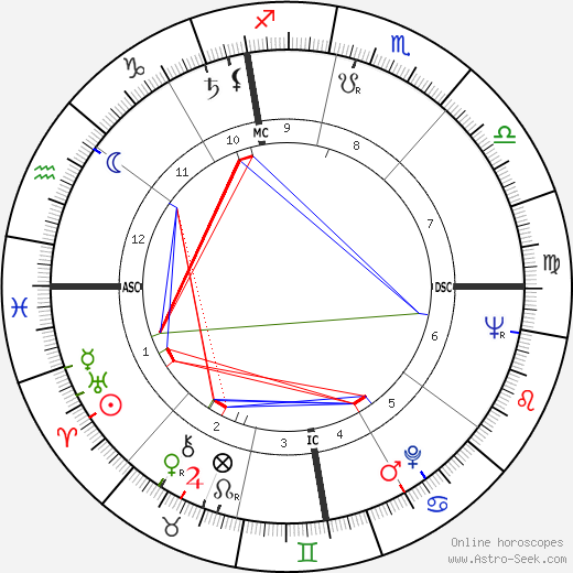 Gabriel Petre birth chart, Gabriel Petre astro natal horoscope, astrology