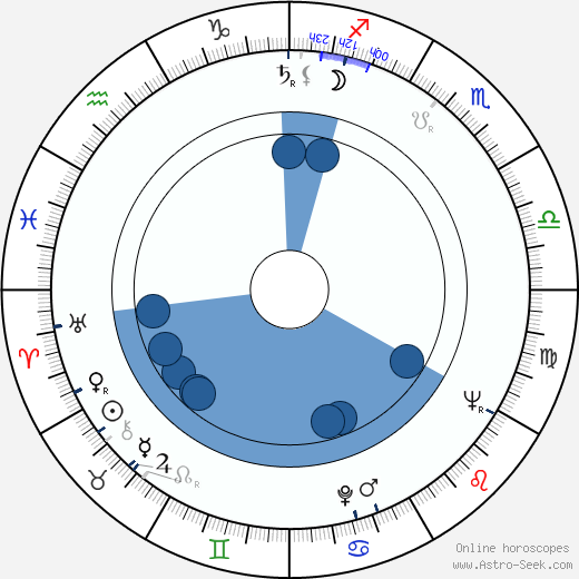 Ivan Vyskočil wikipedia, horoscope, astrology, instagram