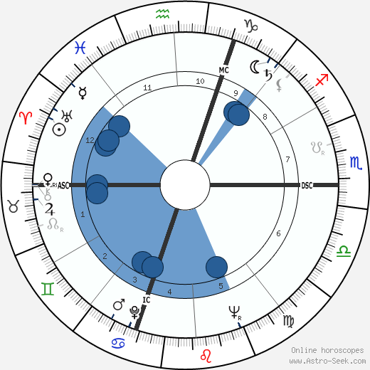 Jane Powell wikipedia, horoscope, astrology, instagram