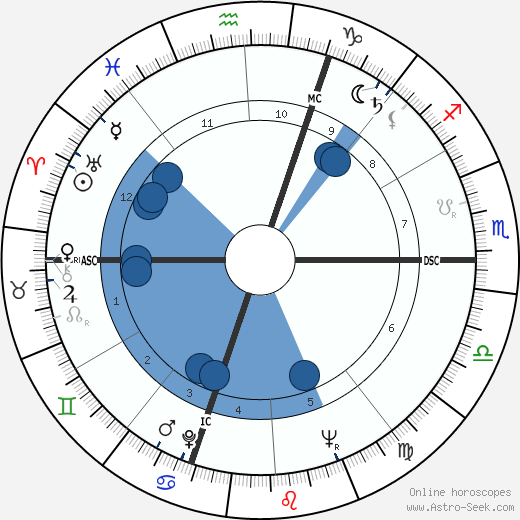 Jane Powell wikipedia, biography, birth chart, instagram Jane Powell wikipedia, horoscope, astrology, instagram
