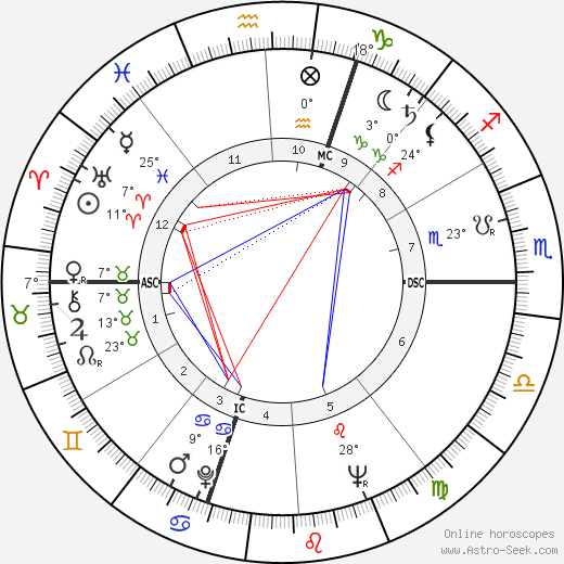 Jane Powell birth chart, biography, wikipedia 2024, 2025