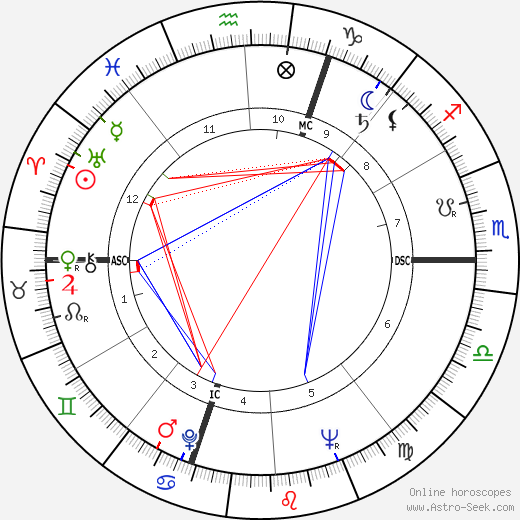 Jane Powell birth chart, Jane Powell astro natal horoscope, astrology