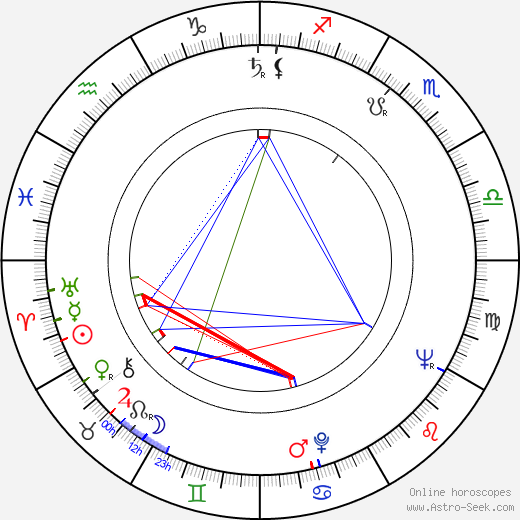 Jaroslav Papoušek birth chart, Jaroslav Papoušek astro natal horoscope, astrology