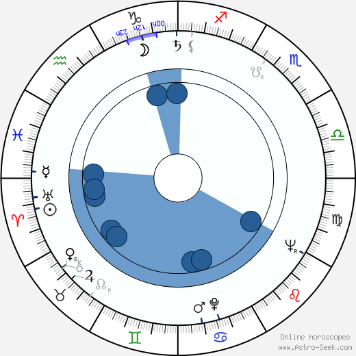 Jiří Zapletal horoscope, astrology, sign, zodiac, date of birth, instagram