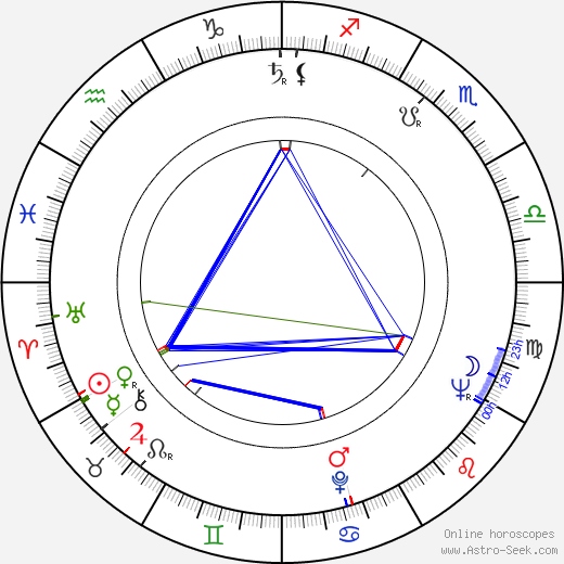 José María Arzuaga birth chart, José María Arzuaga astro natal horoscope, astrology