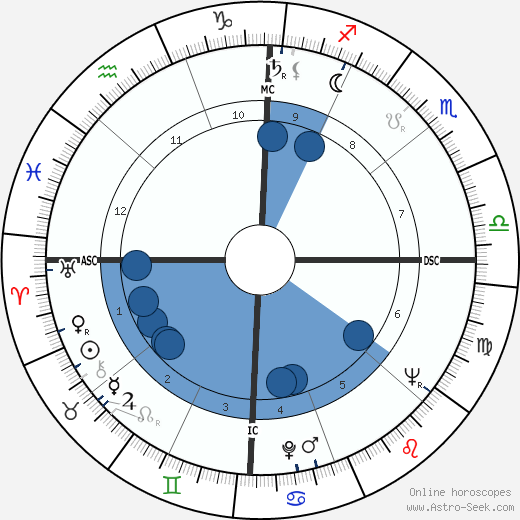 Lahouari Godih wikipedia, horoscope, astrology, instagram