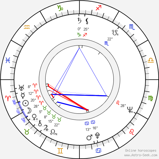 Max von Sydow birth chart, biography, wikipedia 2023, 2024