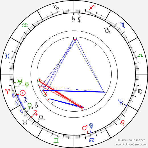 Max von Sydow birth chart, Max von Sydow astro natal horoscope, astrology