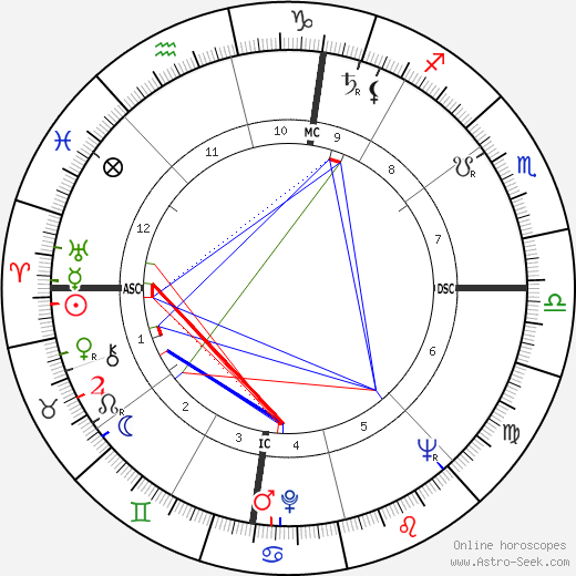 Mel Held birth chart, Mel Held astro natal horoscope, astrology