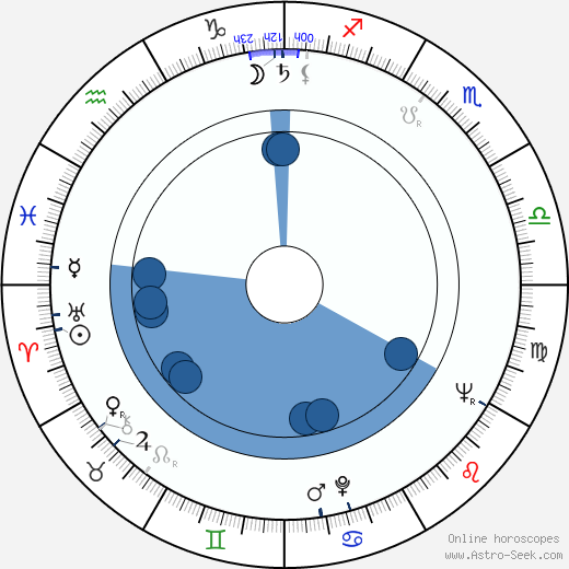Michael O'Herlihy horoscope, astrology, sign, zodiac, date of birth, instagram