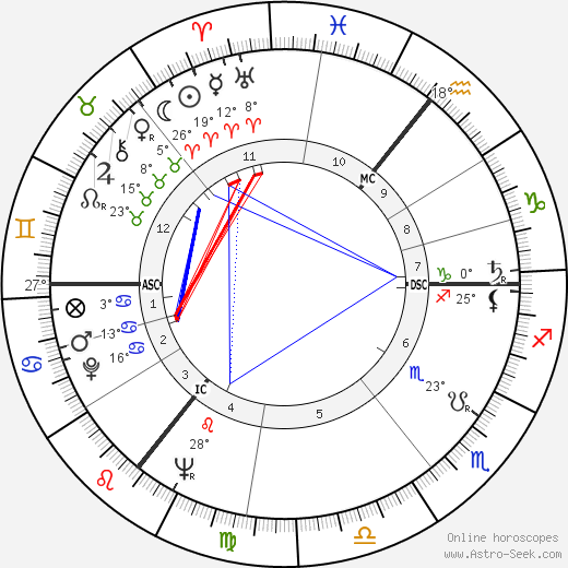Mike Hawthorne birth chart, biography, wikipedia 2024, 2025